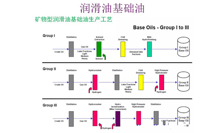 航空潤(rùn)滑油基礎(chǔ)油的制備流程圖公布