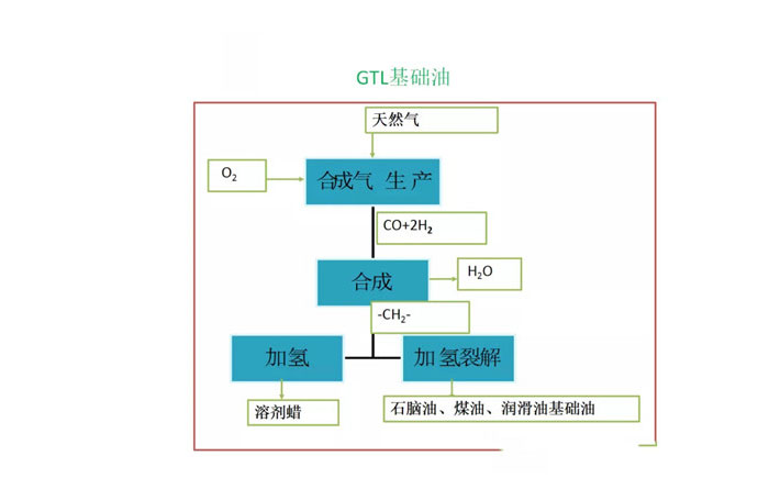 航空潤(rùn)滑油基礎(chǔ)油的制備流程圖公布